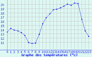 Courbe de tempratures pour Saint-Dizier (52)