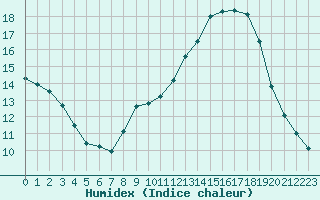 Courbe de l'humidex pour Connerr (72)