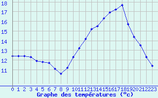 Courbe de tempratures pour Beaucroissant (38)