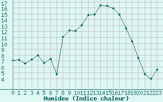 Courbe de l'humidex pour Champtercier (04)