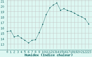 Courbe de l'humidex pour Hyres (83)