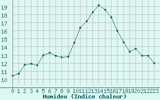 Courbe de l'humidex pour Narbonne-Ouest (11)