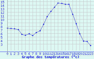 Courbe de tempratures pour Grenoble/St-Etienne-St-Geoirs (38)