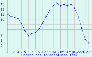 Courbe de tempratures pour Dounoux (88)