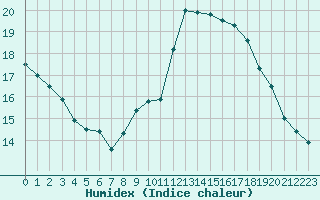 Courbe de l'humidex pour Sallles d'Aude (11)