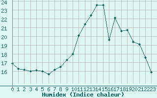 Courbe de l'humidex pour Biache-Saint-Vaast (62)