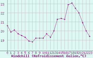 Courbe du refroidissement olien pour Biscarrosse (40)