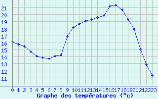 Courbe de tempratures pour Hohrod (68)
