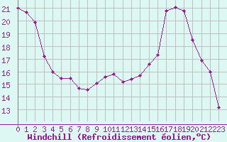 Courbe du refroidissement olien pour Agen (47)