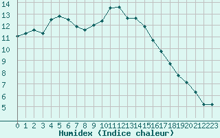 Courbe de l'humidex pour Baye (51)