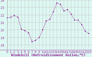 Courbe du refroidissement olien pour Saint-Jean-de-Liversay (17)