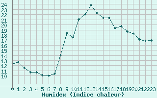 Courbe de l'humidex pour Toulon (83)