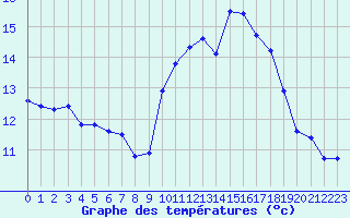 Courbe de tempratures pour Abbeville (80)