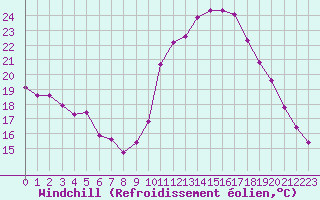 Courbe du refroidissement olien pour Agde (34)