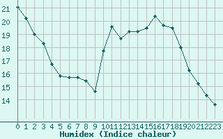 Courbe de l'humidex pour Tauxigny (37)