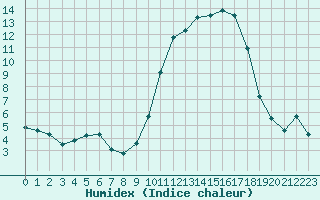 Courbe de l'humidex pour Ontinyent (Esp)