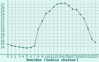 Courbe de l'humidex pour Grasque (13)