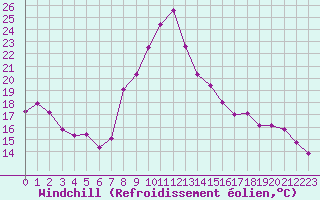 Courbe du refroidissement olien pour Saint-Etienne (42)