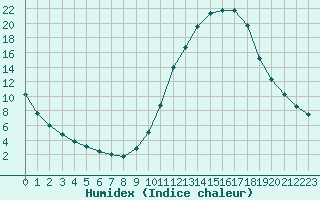 Courbe de l'humidex pour Saint-Paul-lez-Durance (13)