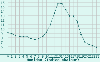 Courbe de l'humidex pour Turretot (76)