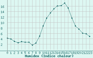 Courbe de l'humidex pour Istres (13)