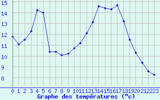 Courbe de tempratures pour Grardmer (88)