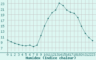 Courbe de l'humidex pour Grasque (13)