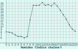 Courbe de l'humidex pour Cavalaire-sur-Mer (83)