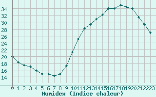 Courbe de l'humidex pour Dax (40)