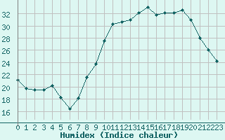 Courbe de l'humidex pour Deauville (14)