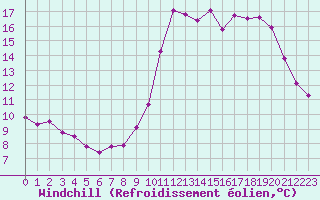 Courbe du refroidissement olien pour Dax (40)