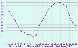 Courbe du refroidissement olien pour Miribel-les-Echelles (38)
