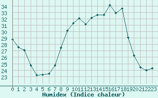 Courbe de l'humidex pour Orly (91)