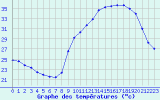 Courbe de tempratures pour Besanon (25)