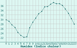 Courbe de l'humidex pour Chteaudun (28)