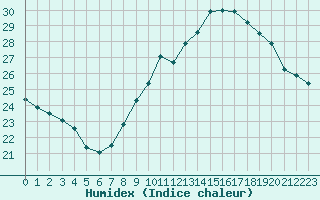 Courbe de l'humidex pour Bourg-Saint-Andol (07)