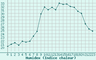 Courbe de l'humidex pour Alistro (2B)