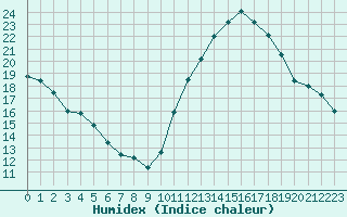 Courbe de l'humidex pour Lobbes (Be)