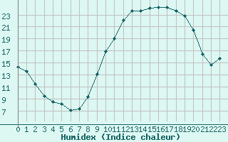 Courbe de l'humidex pour Beauvais (60)