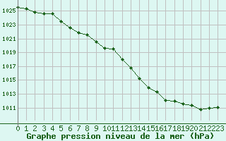 Courbe de la pression atmosphrique pour Sainte-Genevive-des-Bois (91)