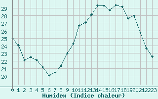 Courbe de l'humidex pour Bouligny (55)