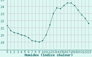 Courbe de l'humidex pour Samatan (32)