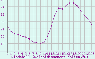Courbe du refroidissement olien pour Samatan (32)