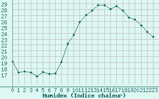 Courbe de l'humidex pour Villarzel (Sw)