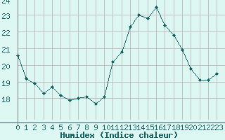 Courbe de l'humidex pour Saint-Jean-de-Liversay (17)