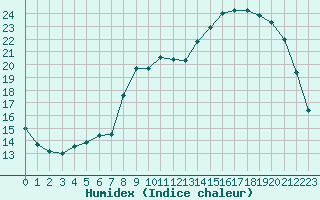 Courbe de l'humidex pour Corny-sur-Moselle (57)