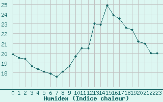 Courbe de l'humidex pour Lorient (56)