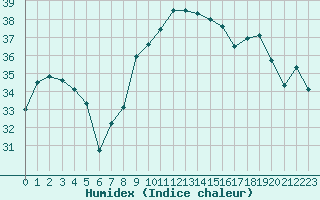 Courbe de l'humidex pour Cap Corse (2B)