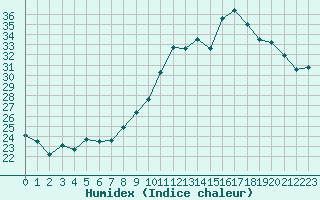 Courbe de l'humidex pour Saint-Nazaire-d'Aude (11)