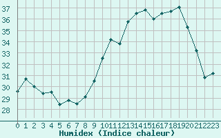 Courbe de l'humidex pour Carcassonne (11)